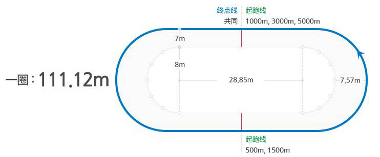 一圈 111.12 m 的环状赛道